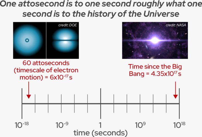 Visualizing the Attosecond