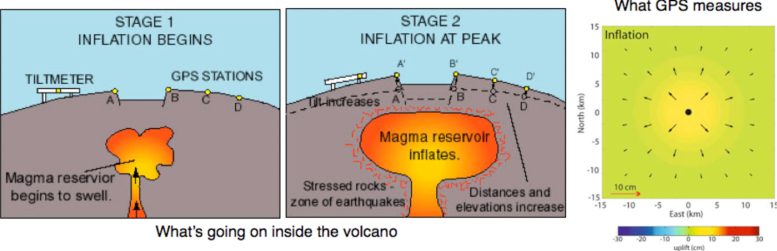 Volcano Inflation and GPS Measurements