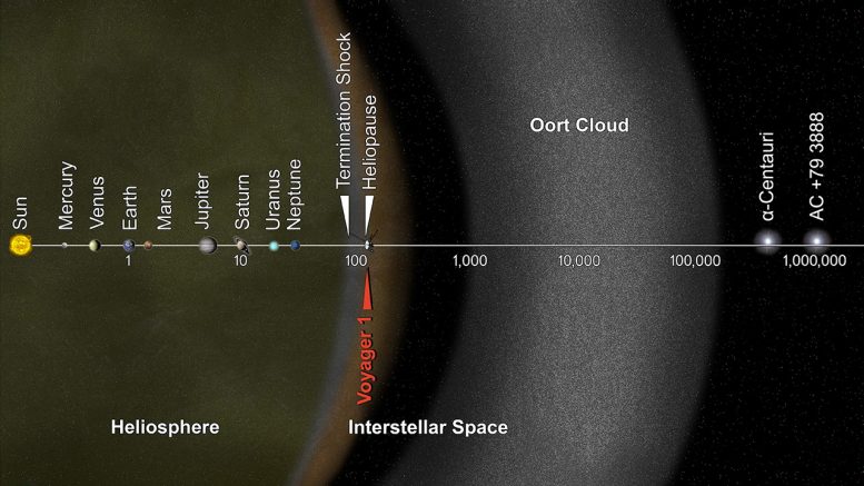 Voyager 1 Has Entered Interstellar Space