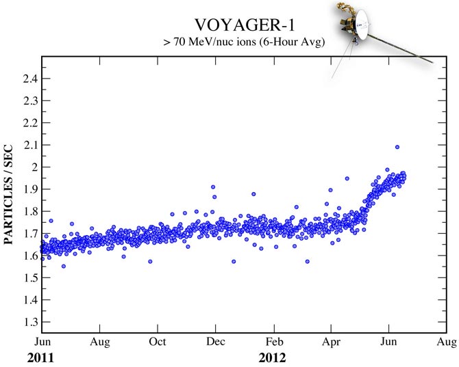 Voyager 1 Particle Data