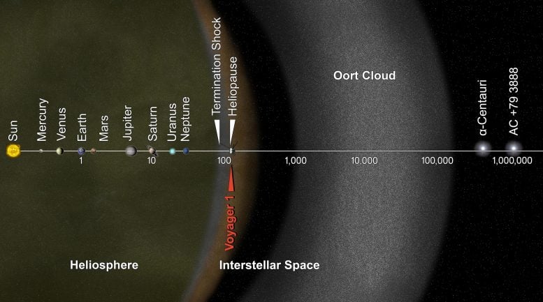 Voyager Goes Interstellar