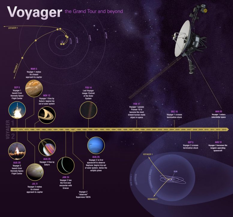 Voyager Mission Timeline