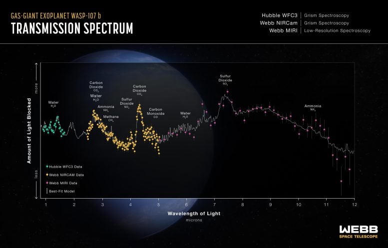 Warm Gas-Giant Exoplanet WASP-107 b Transmission Spectrum