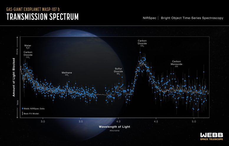 Warm Gas-Giant Exoplanet WASP-107 b Transmission Spectrum (Webb NIRSpec)