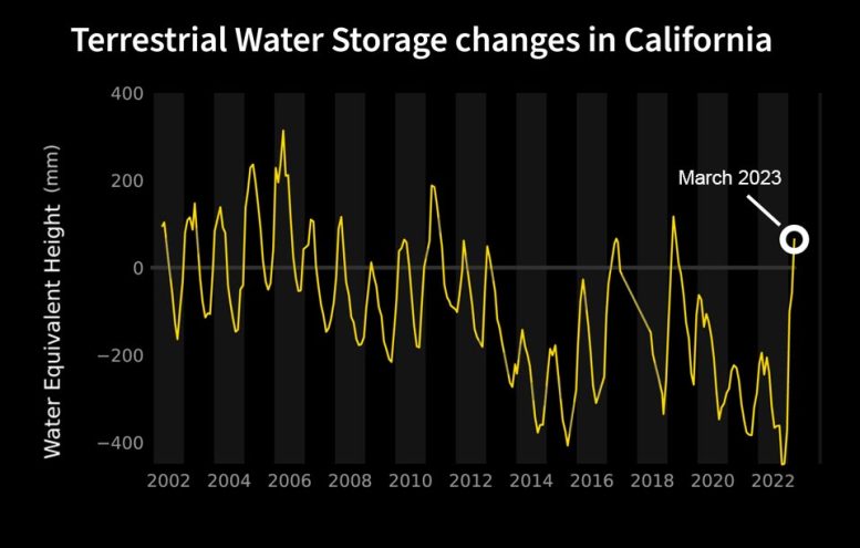 Water Storage Changes in California Chart