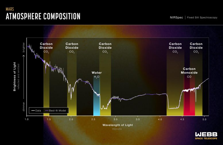 Webb Mars Atmosphere Composition