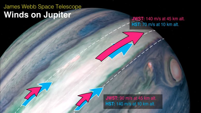 Webb Reveals Winds on Jupiter Annotated