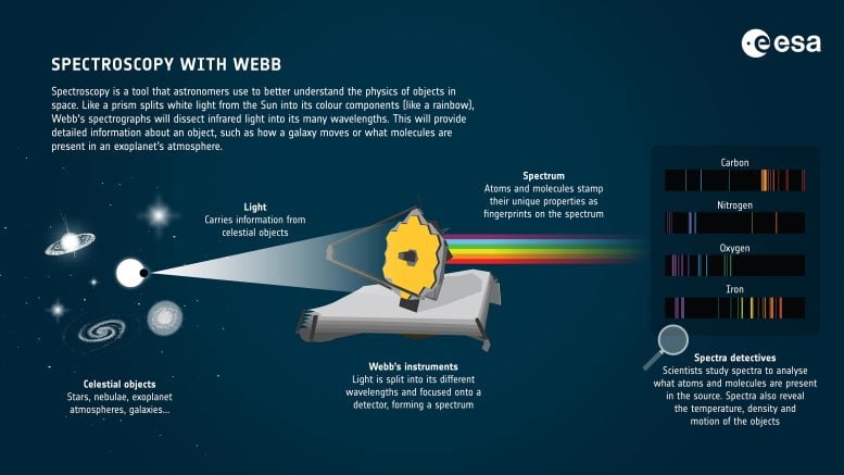 Espectroscopía del Telescopio Espacial Webb