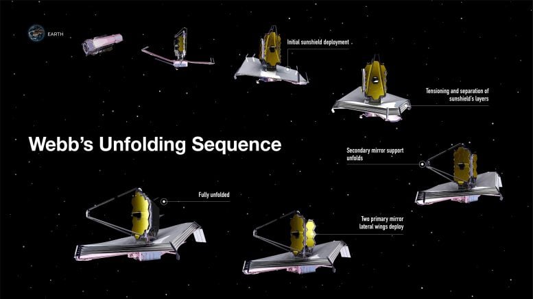 Webb Telescope Unfolding Sequence
