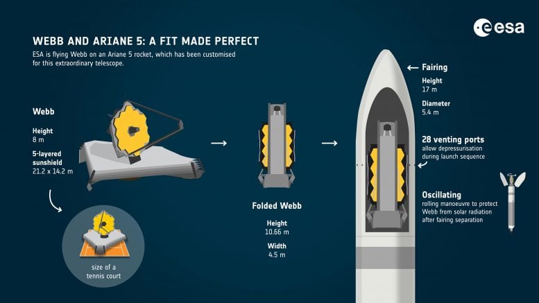 Webb e Ariane 5 ajuste perfeito
