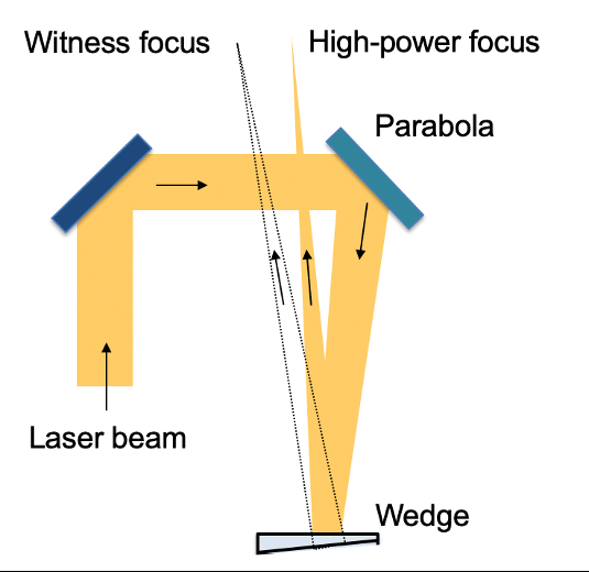 Wedge Shaped Optic