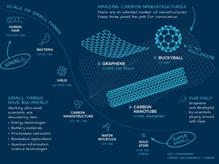 Science Simplified: What Is Nanoscience?