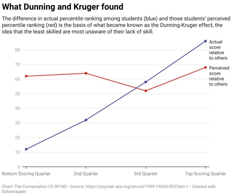 What Dunning and Kruger Found