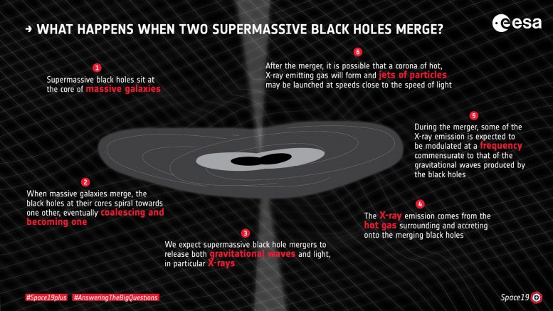 What Happens When Supermassive Black Holes Merge