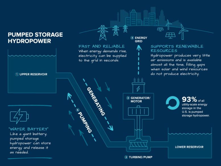 What Is Hydropower Infographic