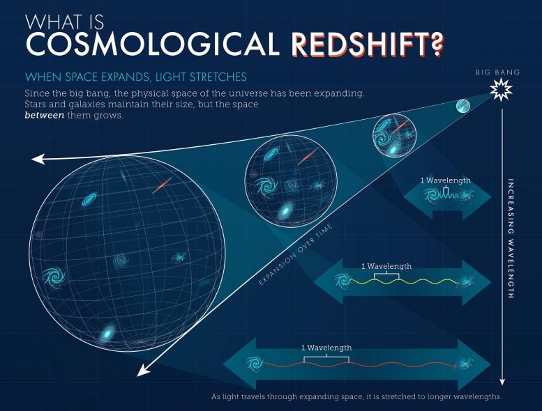 Kaj je kozmološki pridelek rdečega premika?