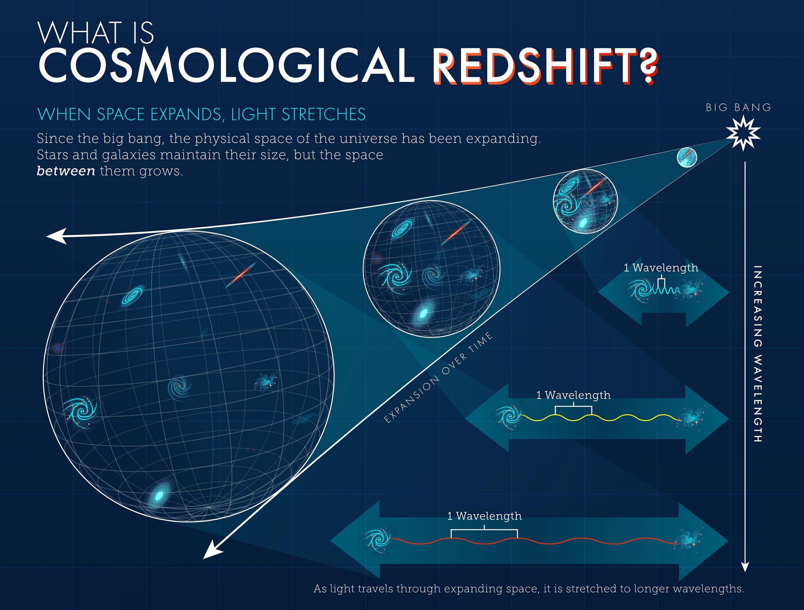 frost vant kommentar Astronomy & Astrophysics 101: What Is “Redshift?”