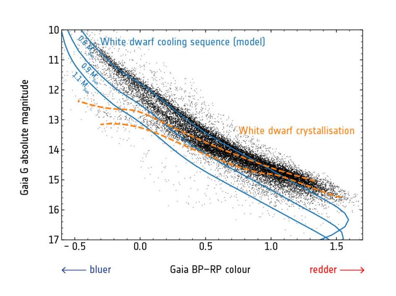 White Dwarf Cooling and Crystallization Sequence