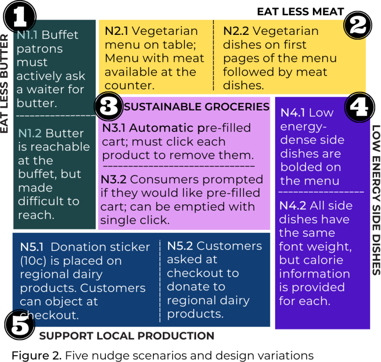 Why Do People Support Being Nudged Towards Healthier Diets Graphic