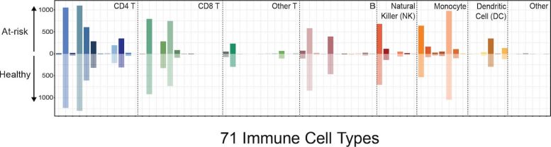 Widespread Gene Expression Changes in Immune Cells From Individuals At Risk for RA