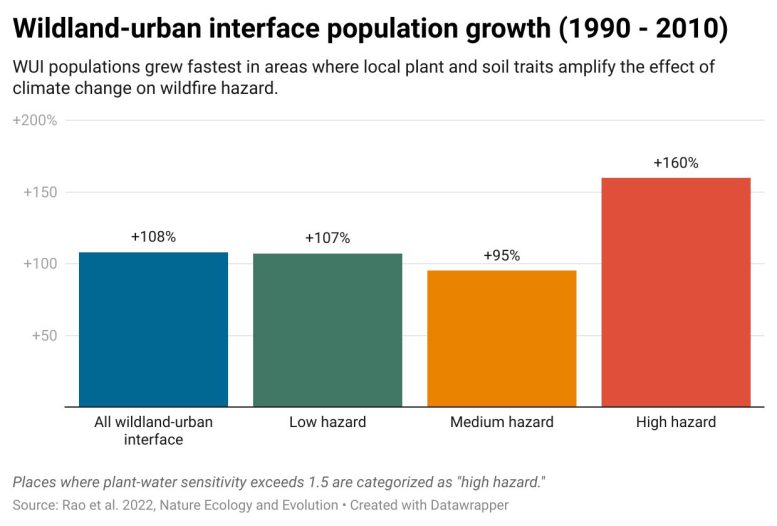 Wildland-Urban Interface Population Growth