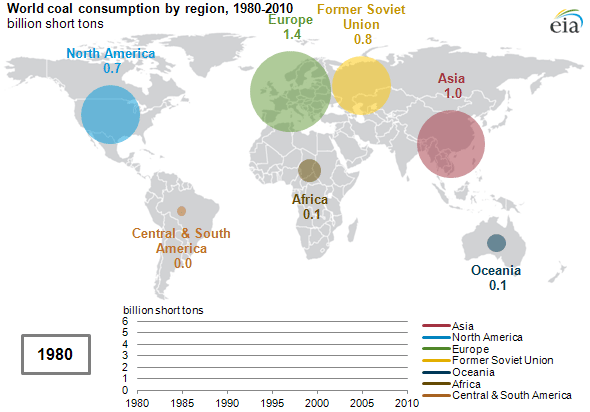 World Coal Consumption Since 1980