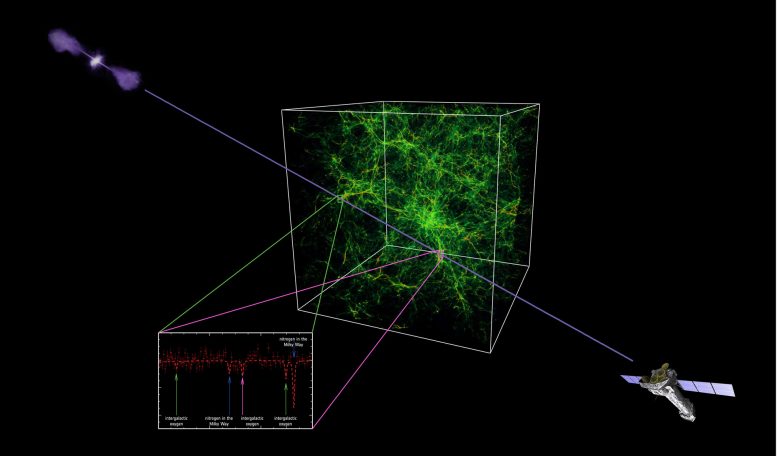 XMM Newton Finds Missing Intergalactic Material