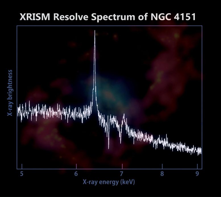XRISM Resolve Spectrum NGC 4151