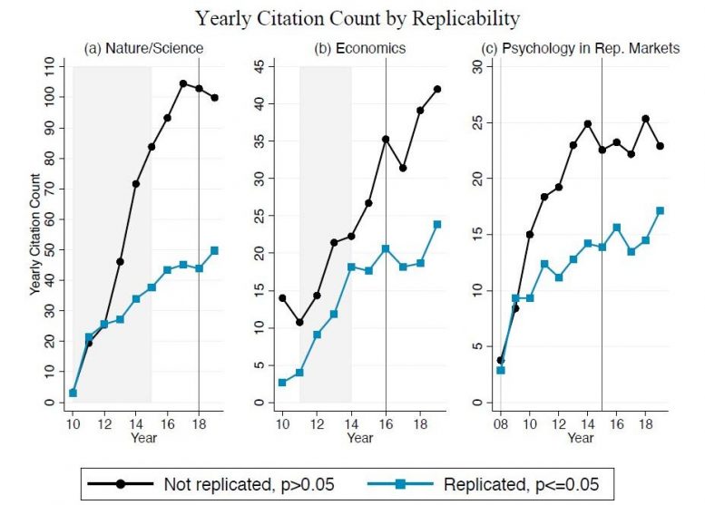 Yearly Citation Count by Replicability