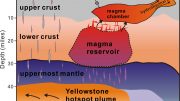 Yellowstone Reservoir of Partly Molten Rock is Four Times Bigger than Shallower Chamber