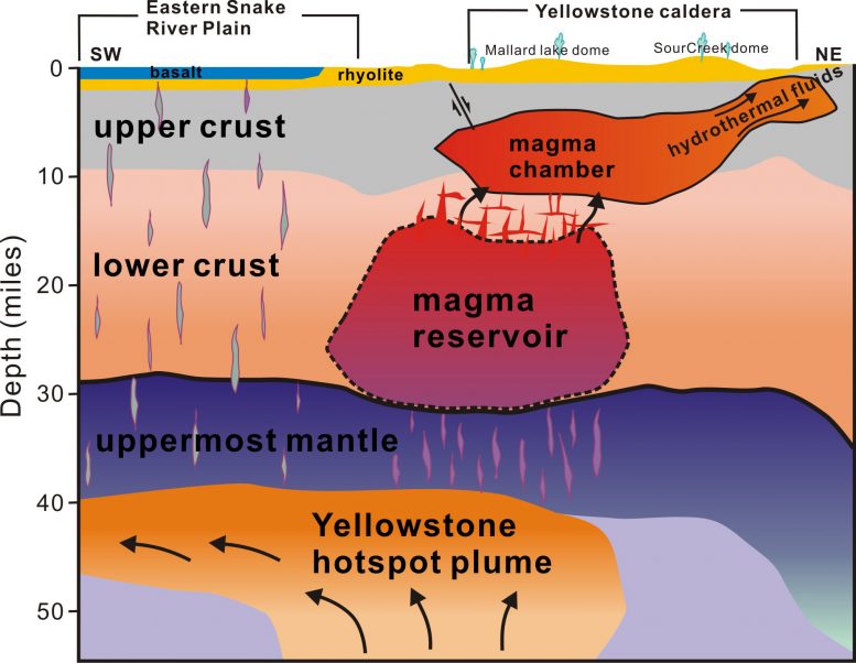 Yellowstone Reservoir of Partly Molten Rock is Four Times Bigger than Shallower Chamber