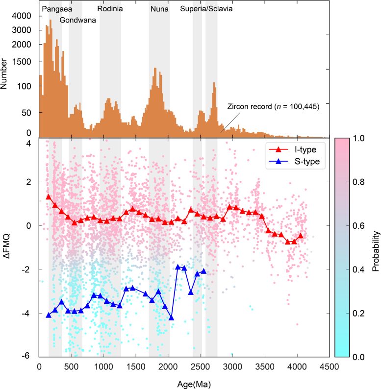 Zircon Age Histogram and Redox Variations With the Supercontinent Amalgamation Intervals