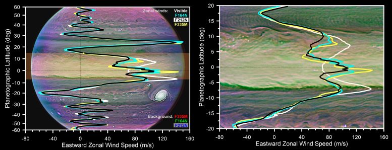 Structure des vents zonaux sur Jupiter