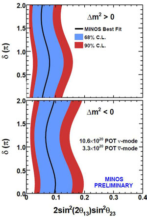 areas allowed by MINOS for the parameters of electron-neutrino appearance