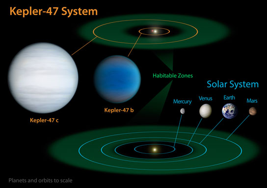 comparing our own solar system to Kepler-47