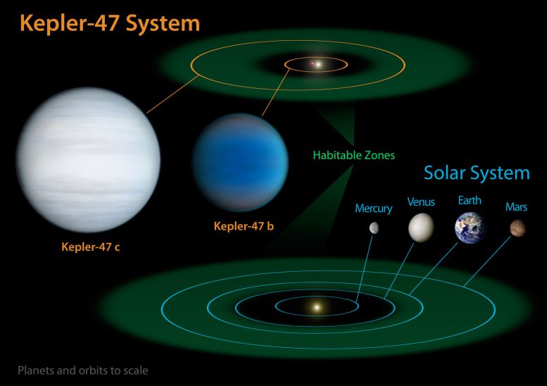 diagram compares our own solar system to Kepler-47