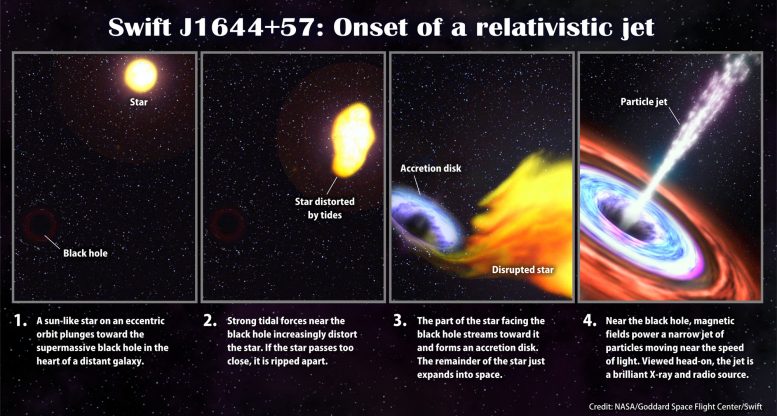 events that scientists think likely resulted in Swift J1644+57
