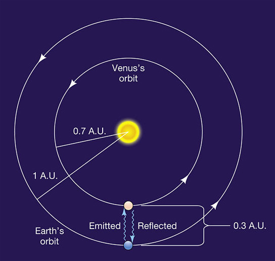 graph-astronomical-unit