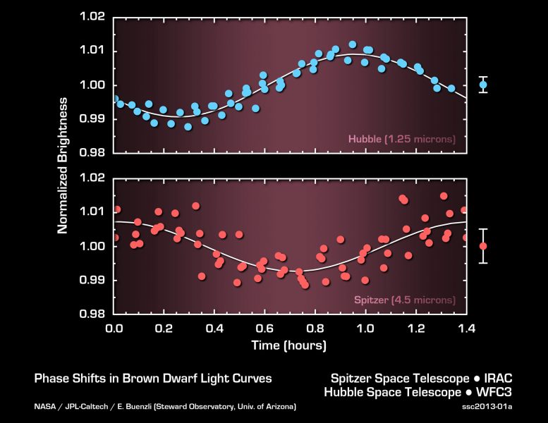 graph-shows-the-brightness-variations-of-the-brown-dwarf-named-2MASSJ22282889-431026
