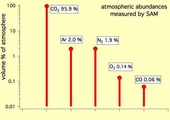 graph shows the percentage abundance of five gases in the atmosphere of Mars