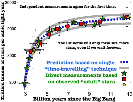 how the total mass of stars in the Universe should have changed over the last 11 billion years 