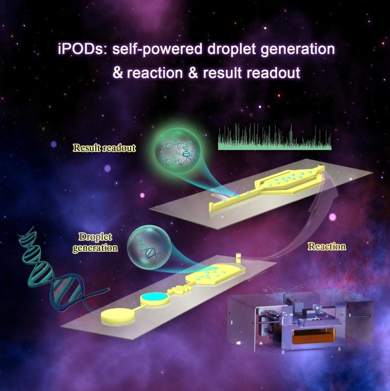 iPods for Portable Integrated Droplet Applications