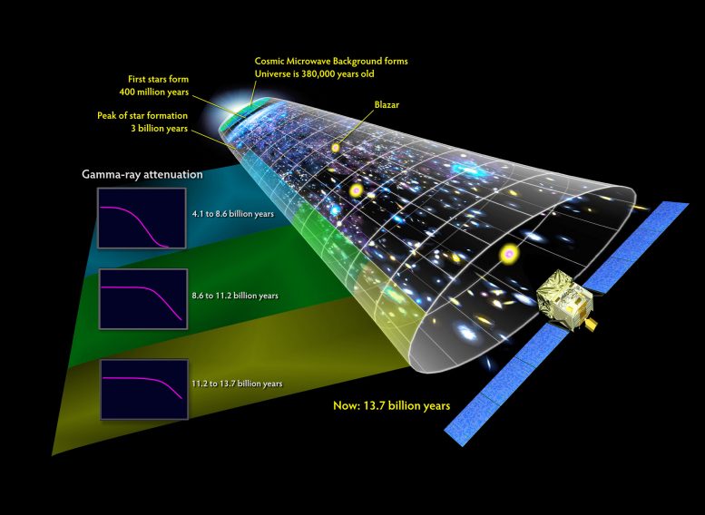 illustration places the Fermi measurements in perspective with other well-known features of cosmic history