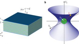 indefinite metamaterial structure with alternating silver and germanium multilayers