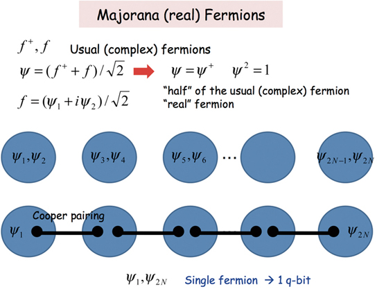「majorana fermion」的圖片搜尋結果