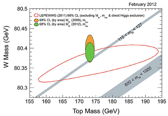 new CDF result for the W boson mass
