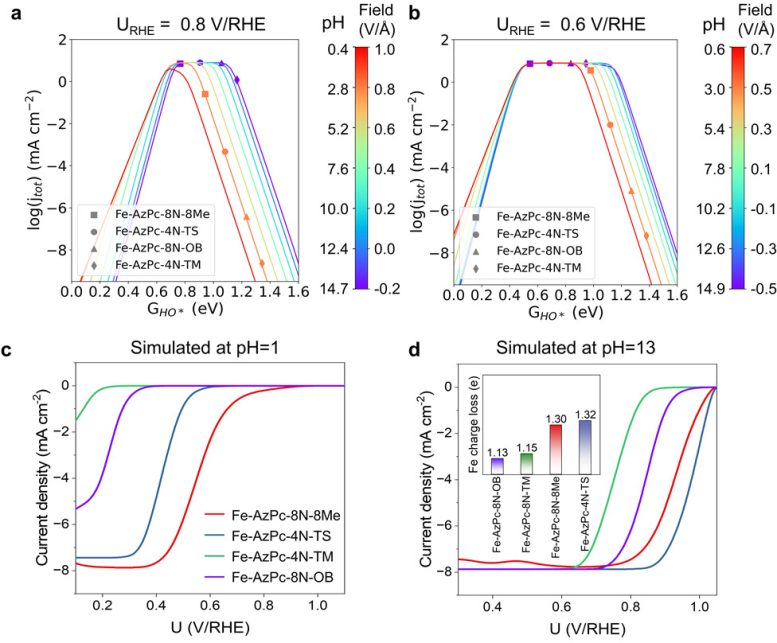 pH Dependent ORR Volcano Models and the Simulated LSV Curves of Fe AzPc Derivatives