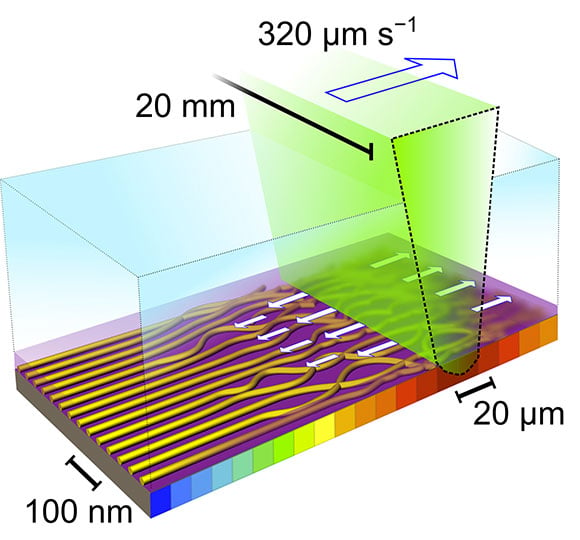 Illustration of the experiment showing the sweeping laser inducing intense heat that both accelerates polymer self-assembly and precisely aligns the nano-cylinders that form the foundation of the final grid.