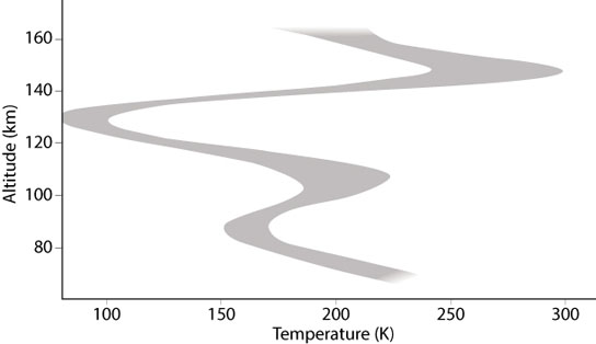 temperature profile along the terminator for altitudes of 70–160 km above the surface of Venus