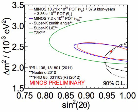 the parameters for muon neutrino mixing